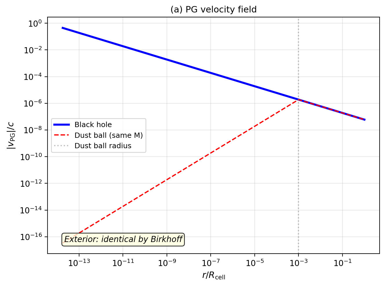 Four-panel Birkhoff demonstration showing BH vs dust ball gravitational equivalence