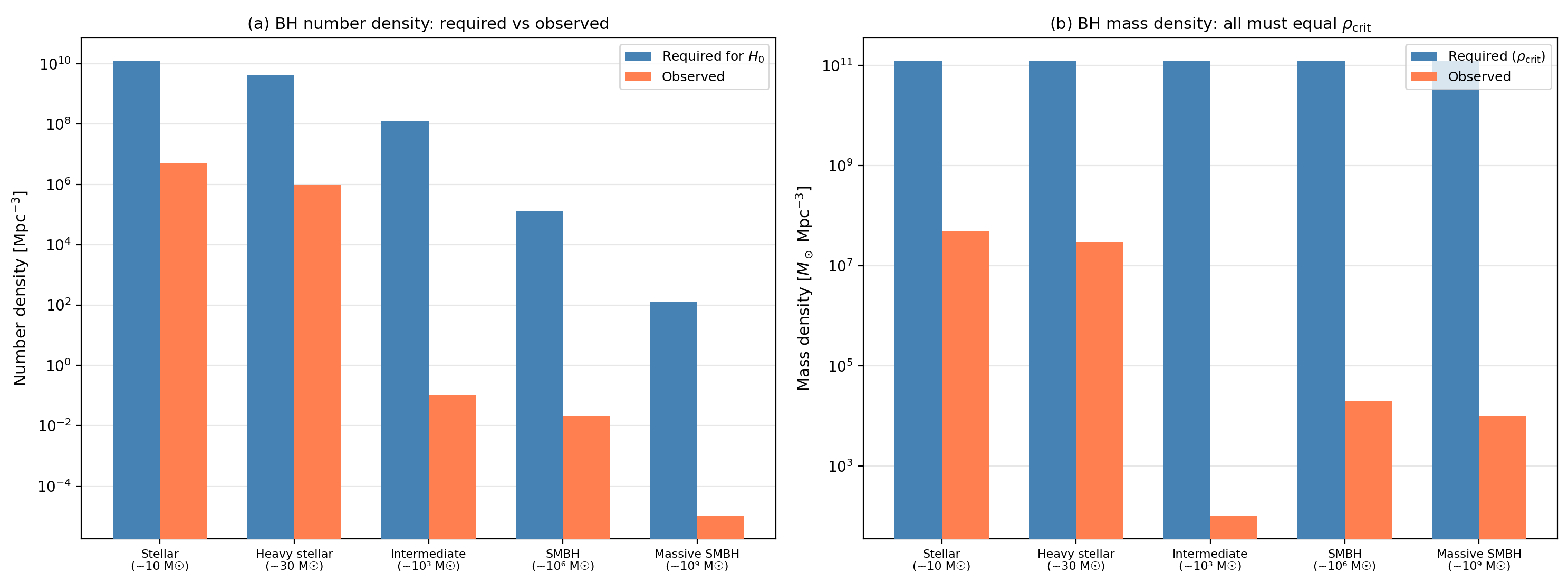 Four-panel comparison of required vs observed BH populations showing number density, mass density, gap factor, and summary