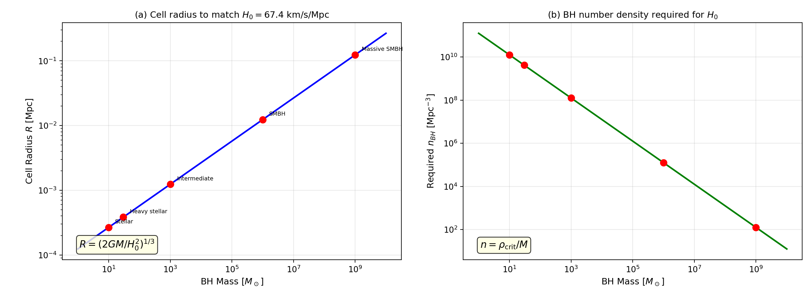 Four-panel proof that PG velocity at the Wigner-Seitz cell boundary reproduces the Friedmann equation exactly