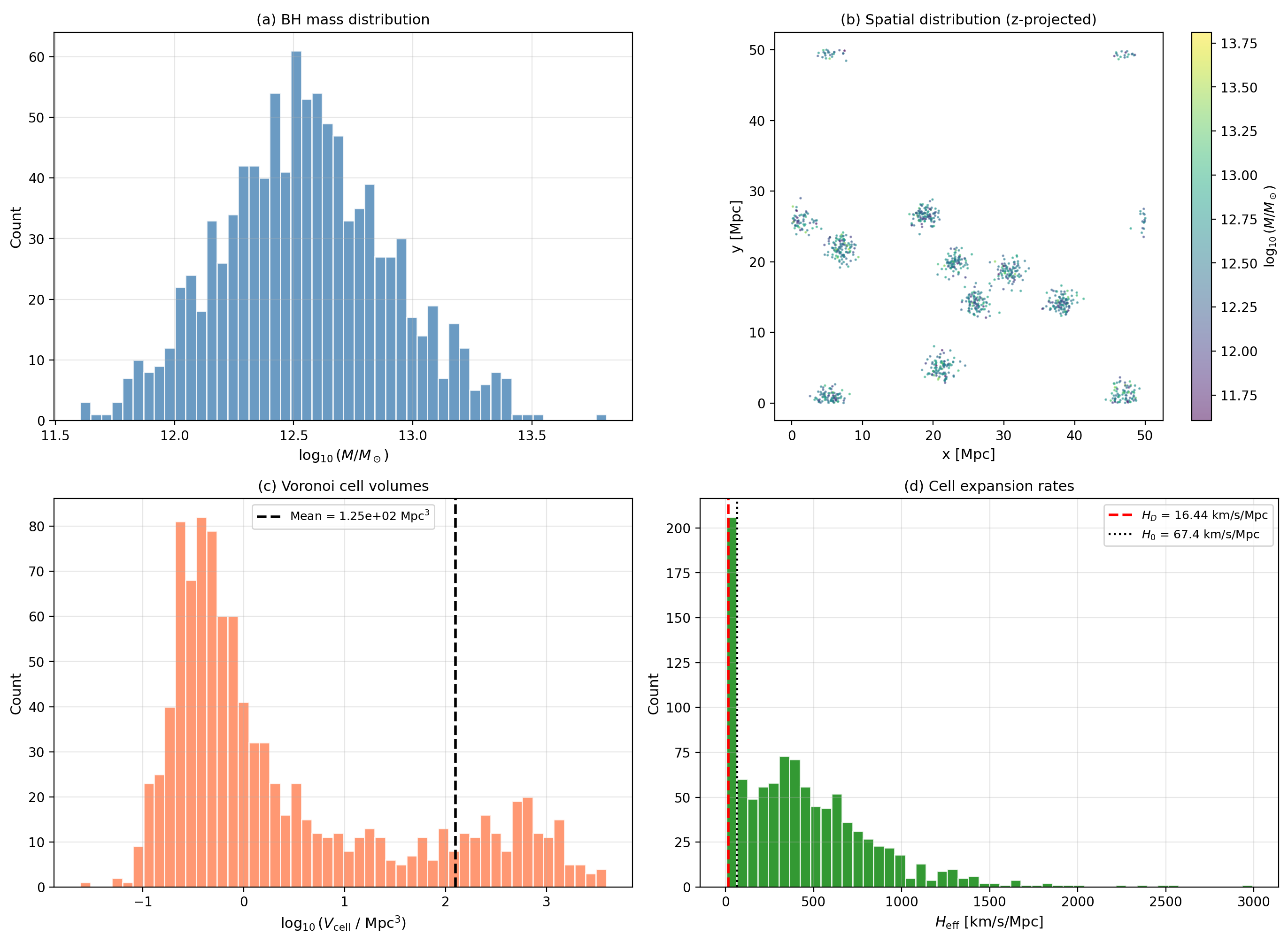 BH population overview showing mass distribution, spatial distribution, Voronoi cell volumes, and cell expansion rates