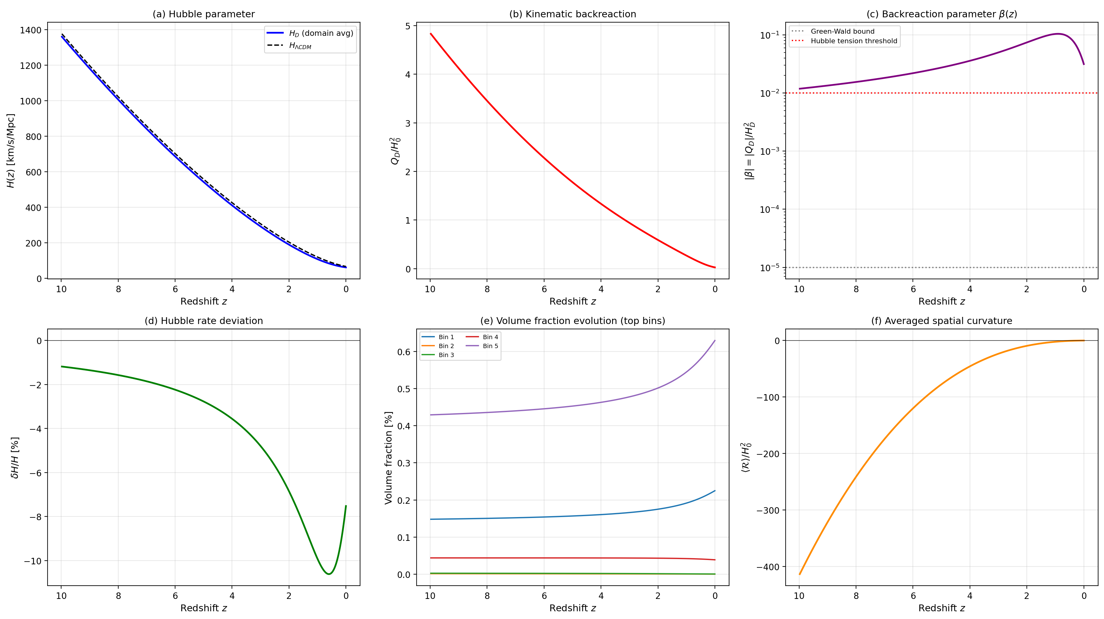 Time evolution from z=100 to z=0 showing H_D(z), Q_D(z), beta(z), delta H/H, volume fractions, and averaged curvature
