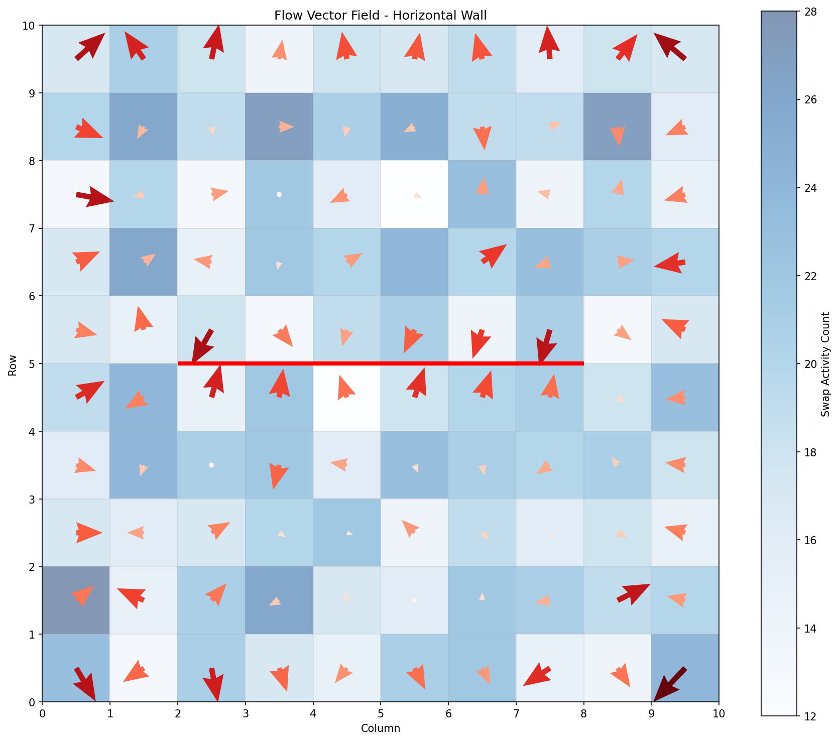 Flow vector field with horizontal wall
