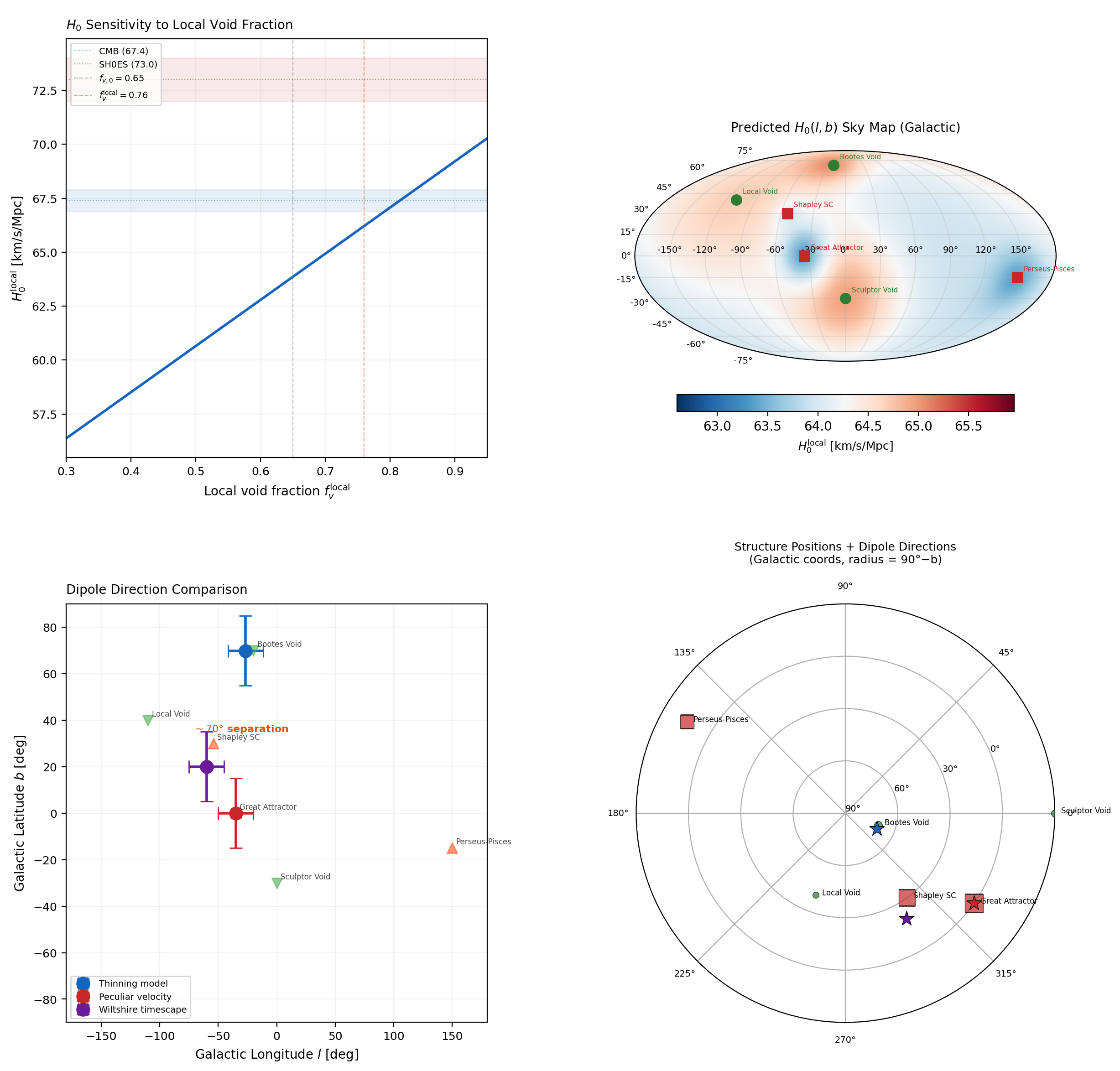 Directional H0 anisotropy prediction with sensitivity curve, Mollweide sky map, dipole comparison, and polar structure plot