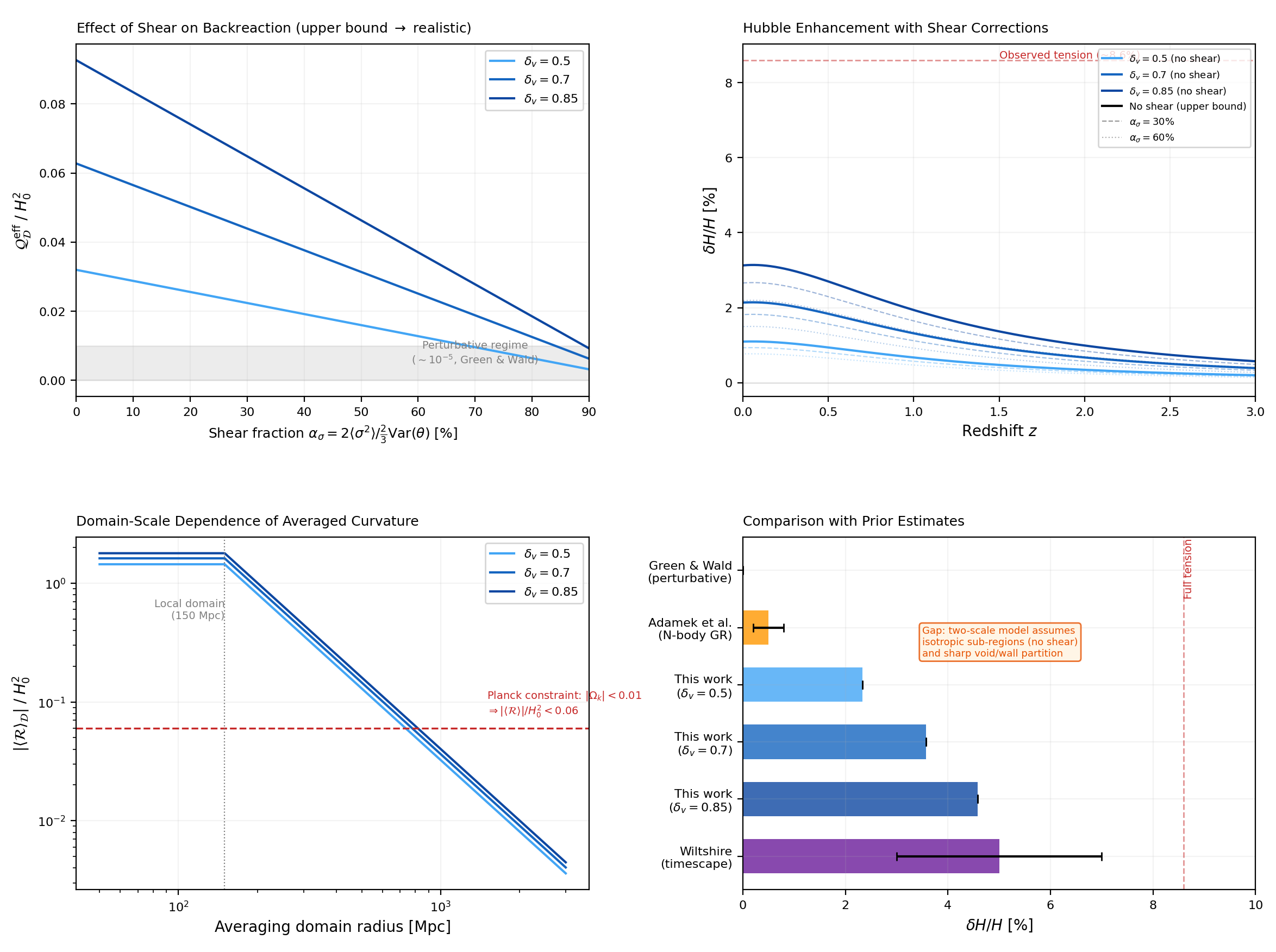 Critical assessment showing shear sensitivity, corrected Hubble deviations, curvature scale dependence, method comparison, dipole detectability, and novelty summary
