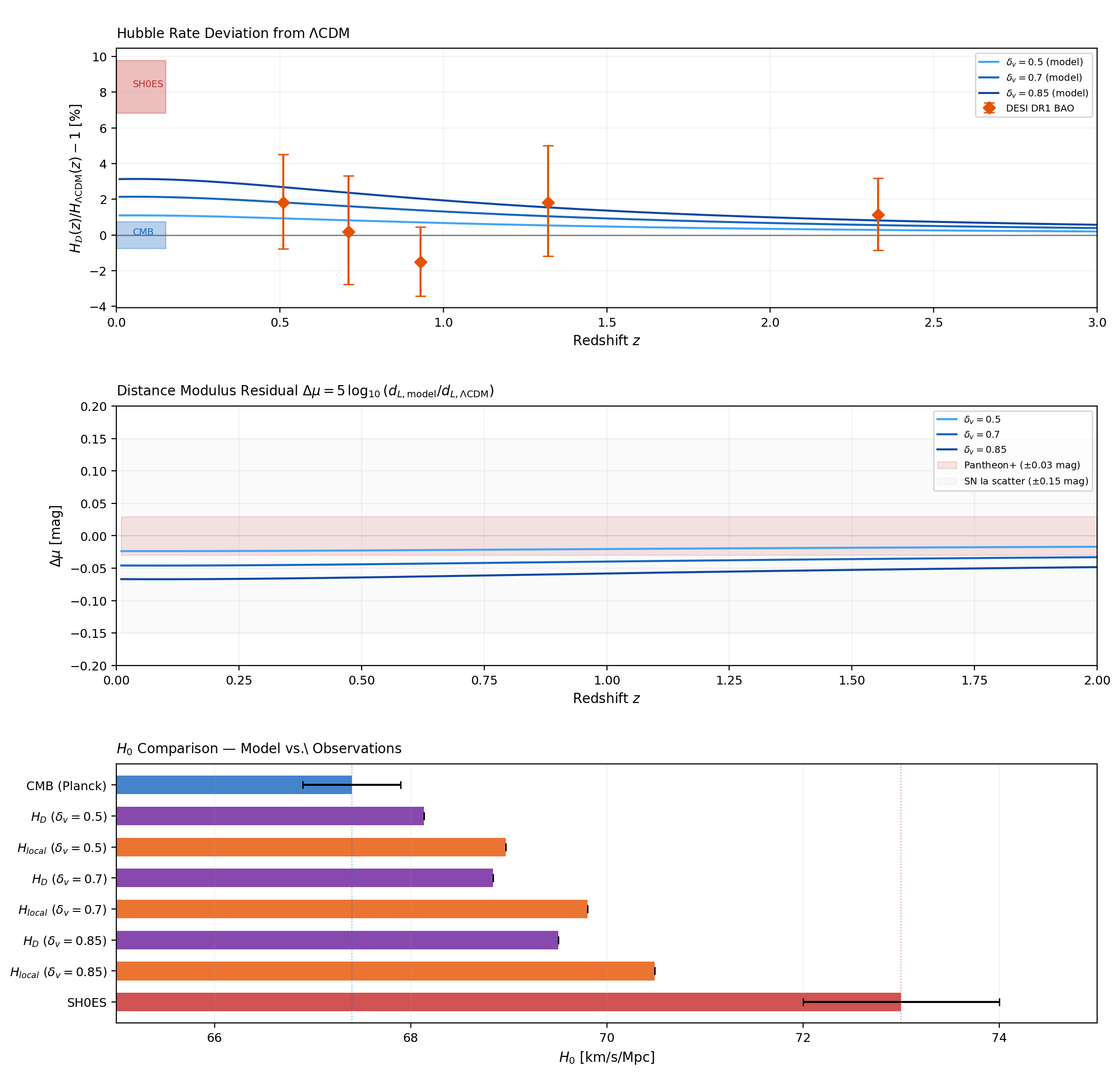 Observational comparison showing Hubble deviation with DESI BAO data, distance modulus residual with Pantheon+ constraint, and H0 bar chart