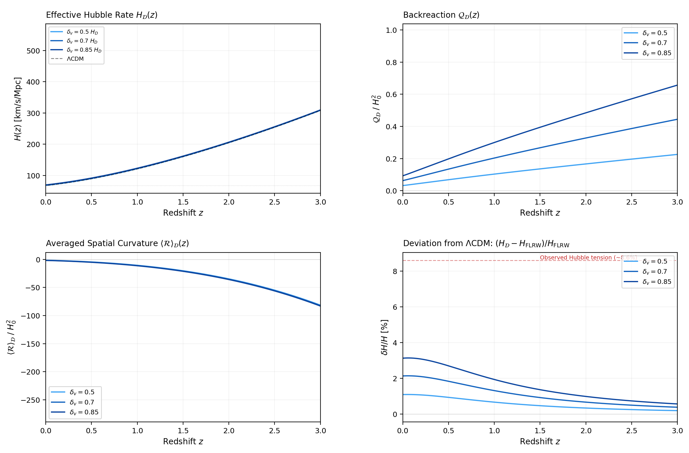 Numerical two-scale model results showing H(z), backreaction Q_D(z), averaged curvature, Hubble deviation, void fraction evolution, and summary table